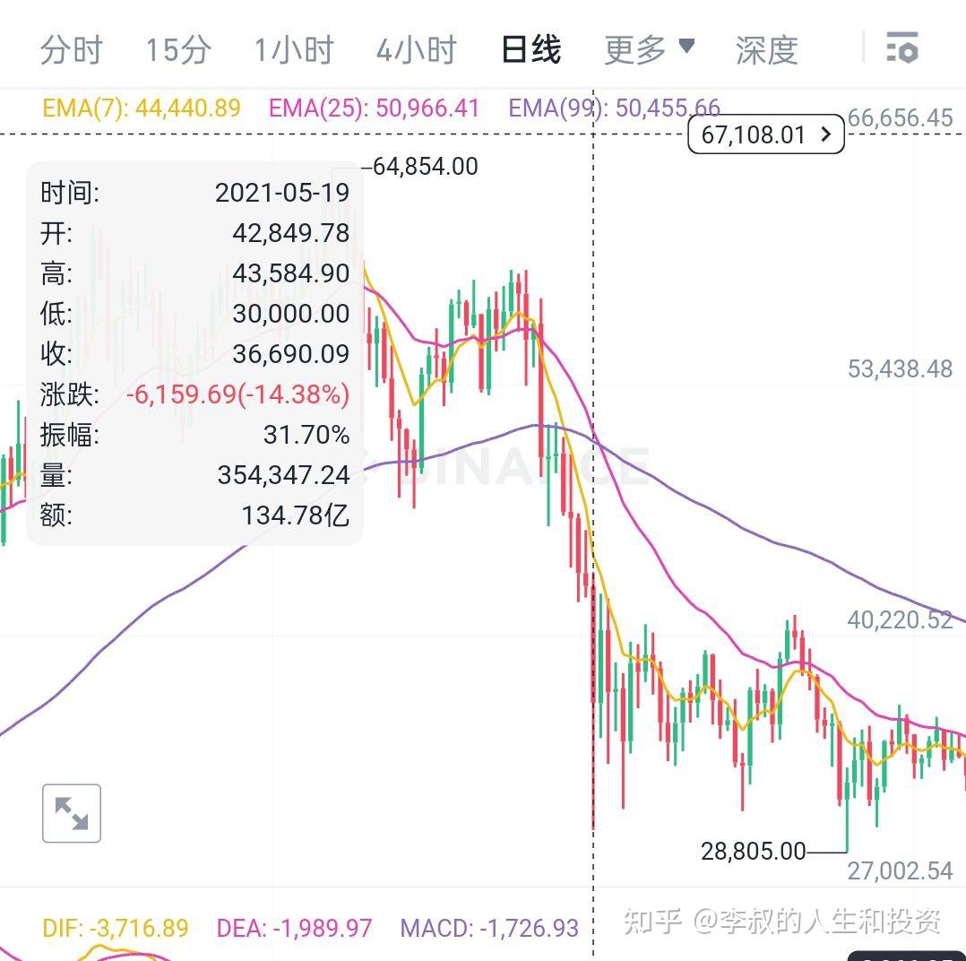 币圈: 牛市中期- 知乎
