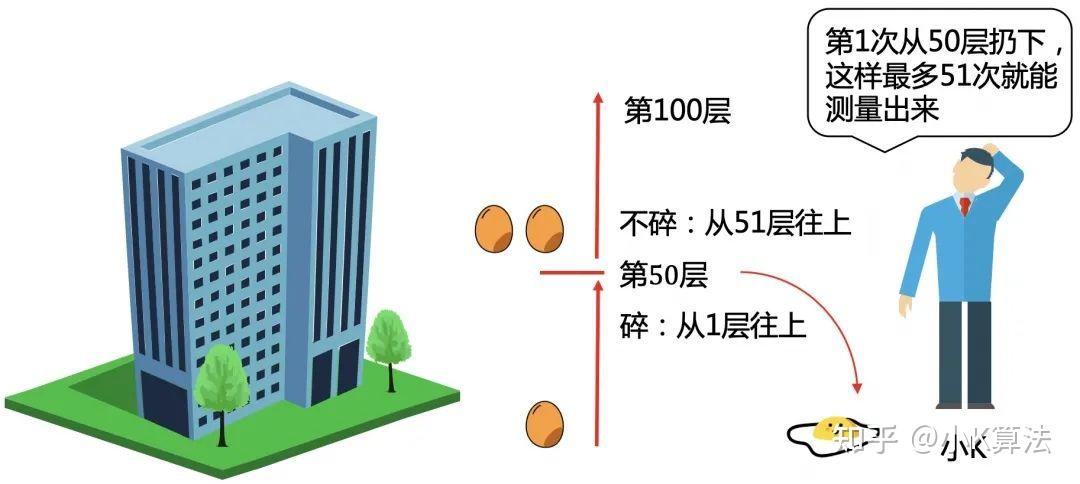 经典算法面试题:100层楼扔2个鸡蛋 - 知乎