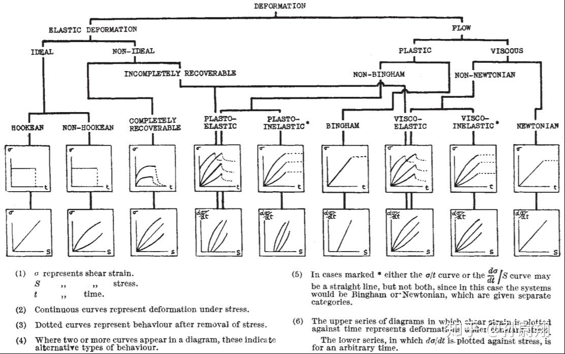 流变学讲义补充阅读材料:流变学研究对象的认识史 - 知乎