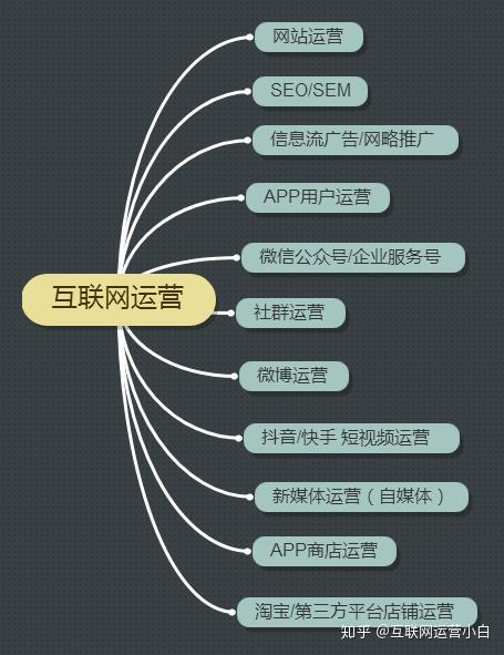 互联网运营到底是什么