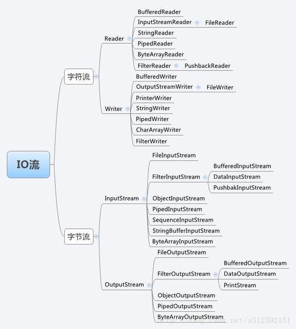 Отличие пакетов io и nio inputstream от reader