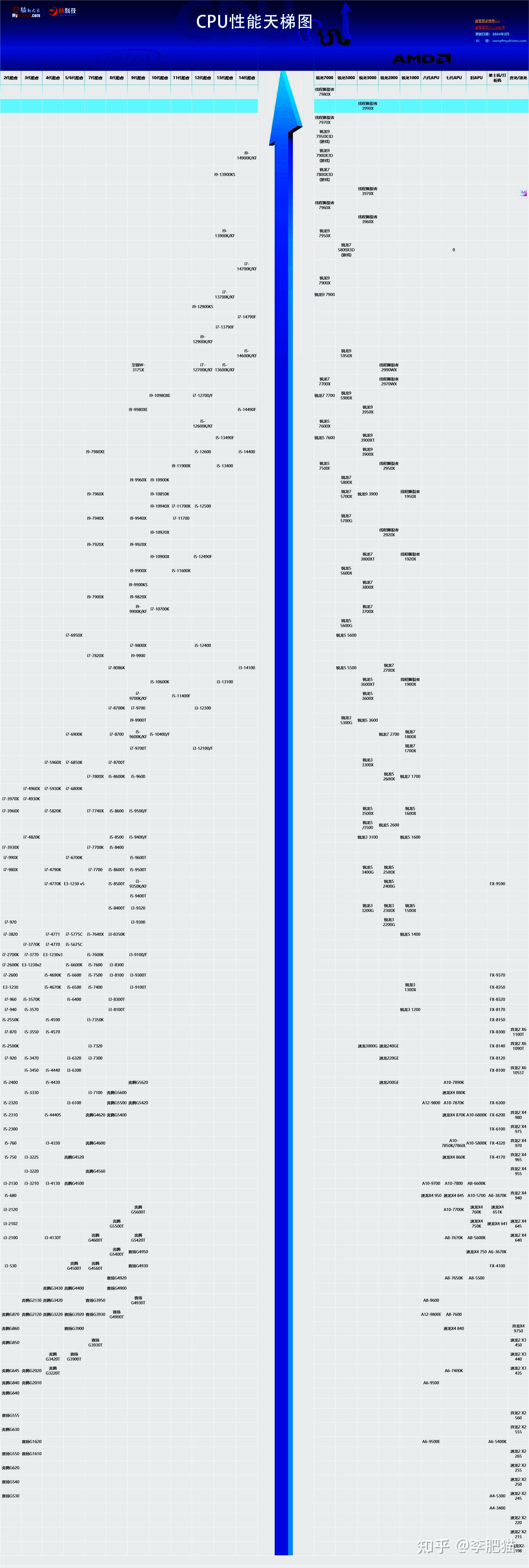 cpu桌面性能天梯图图片