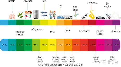 分贝 Db 是什么海鲜 以及1 1 2 知乎