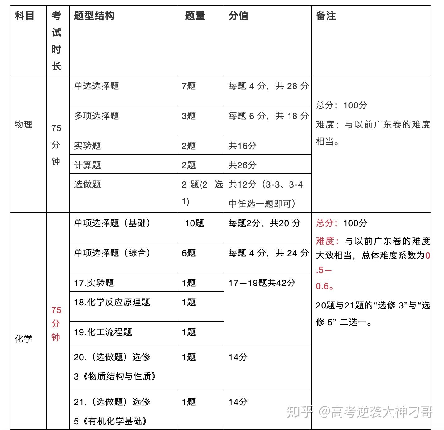 重磅丨2021年高考6科选考科目的试卷格式公布了