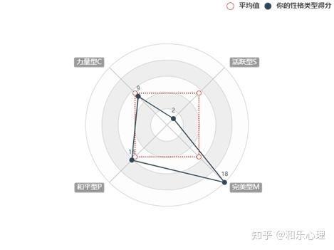 scmp性格輪廓測試