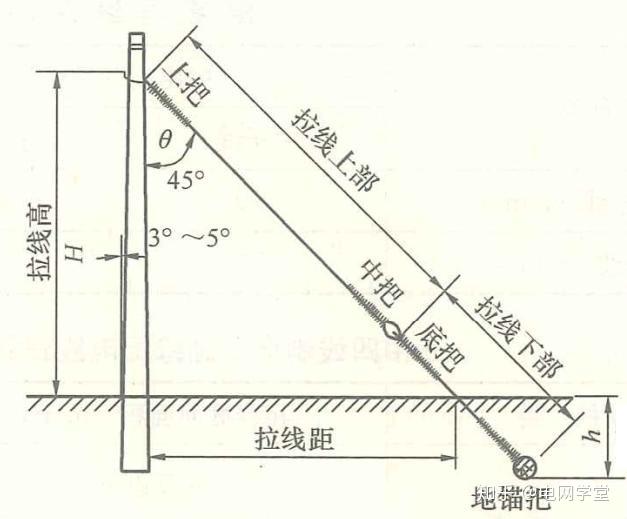 电杆拉线盘安装示意图图片