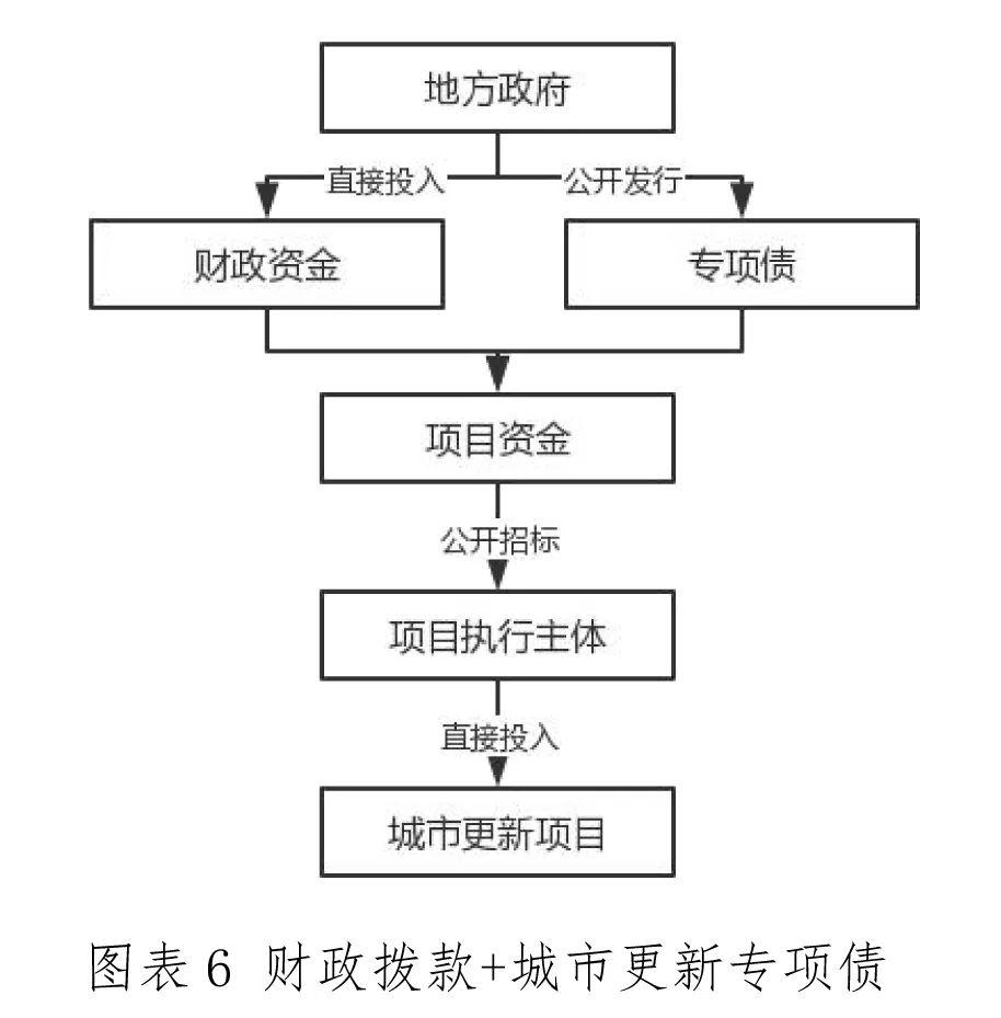 中建政研智库城市更新项目九大投融资模式解析