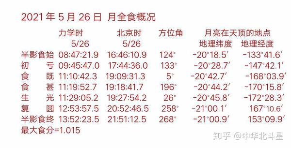 21年日月食 21年日食和月食时间 帮果网