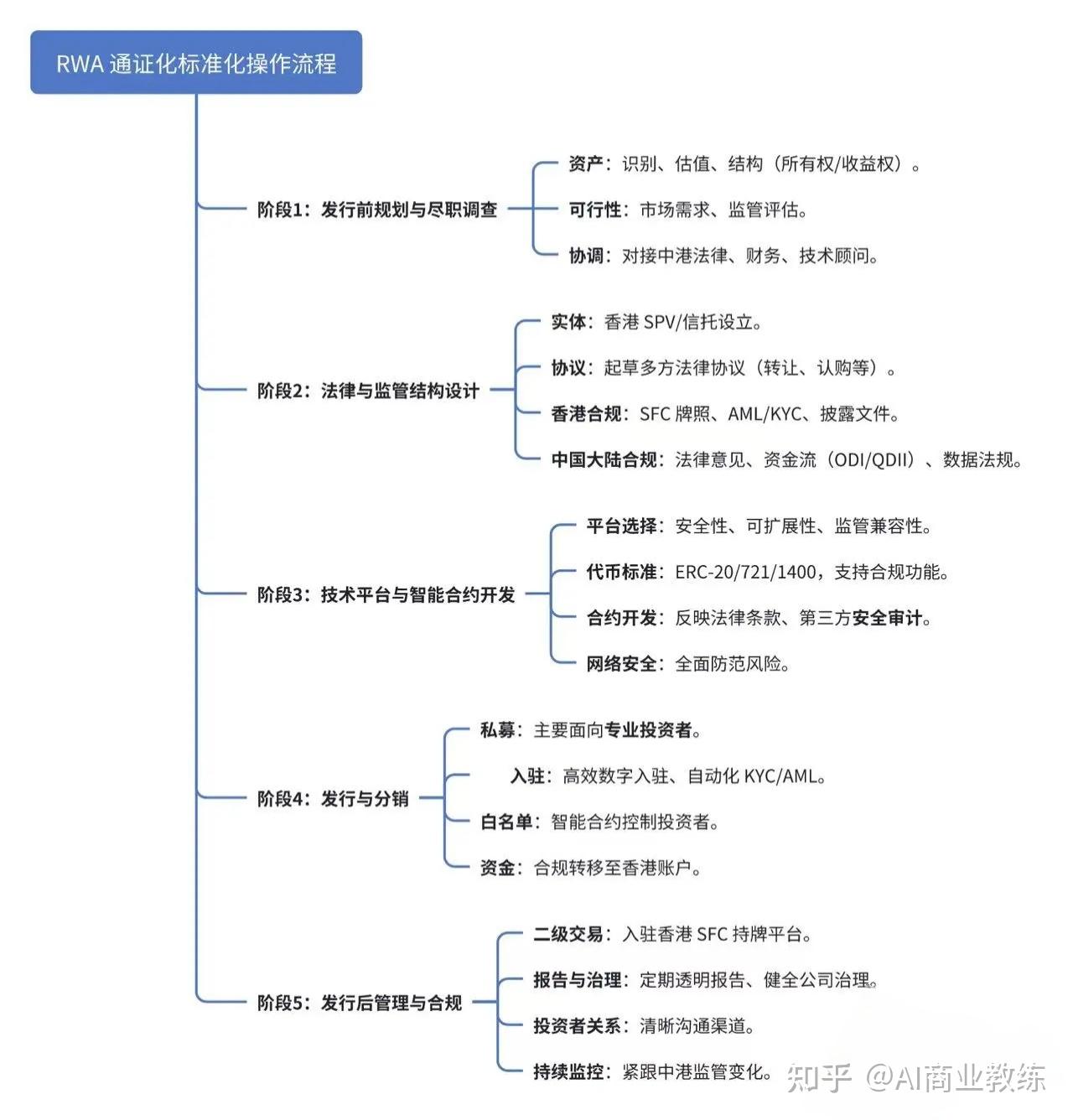 首份中国大陆RWA通证化操作手册，含全流程+合规路径 - 知乎