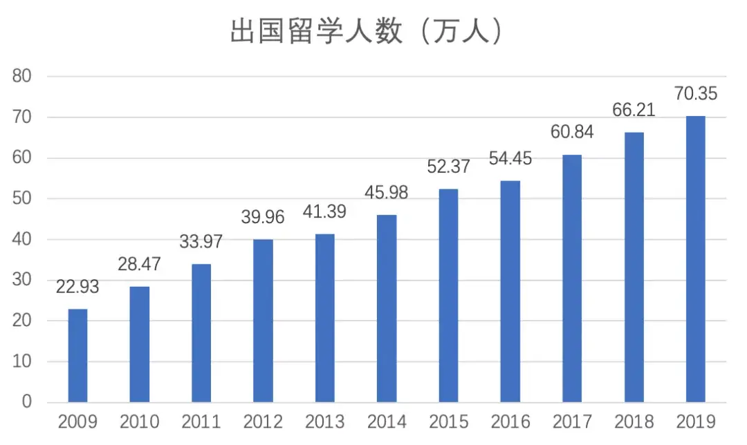 最新出炉！2021留学大数据一文全揭秘！