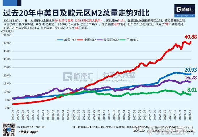 m2对通胀影响更为显著