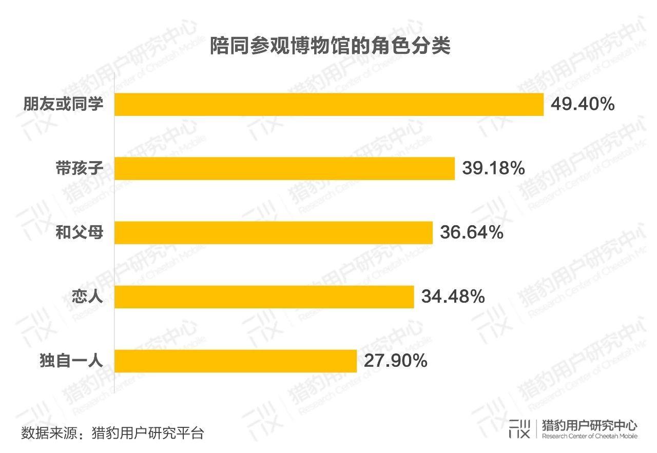 博物馆观众调研报告:10亿流量拥抱科技升级