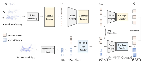 NeurIPS 2022 | Point-M2AE：首次将多尺度信息引入3D点云的MAE预训练框架 - 知乎