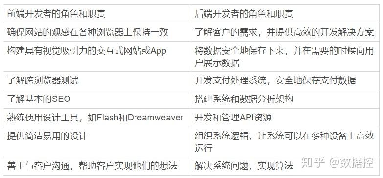 前端开发后端开发区别_基金前端后端区别_前端和后端的区别