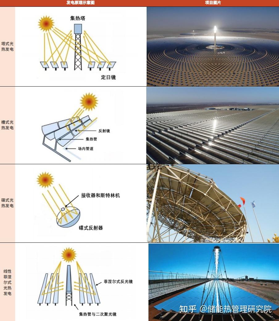 光热储能原理:光伏和光热,太阳能发电最主要的两种形式 - 知乎