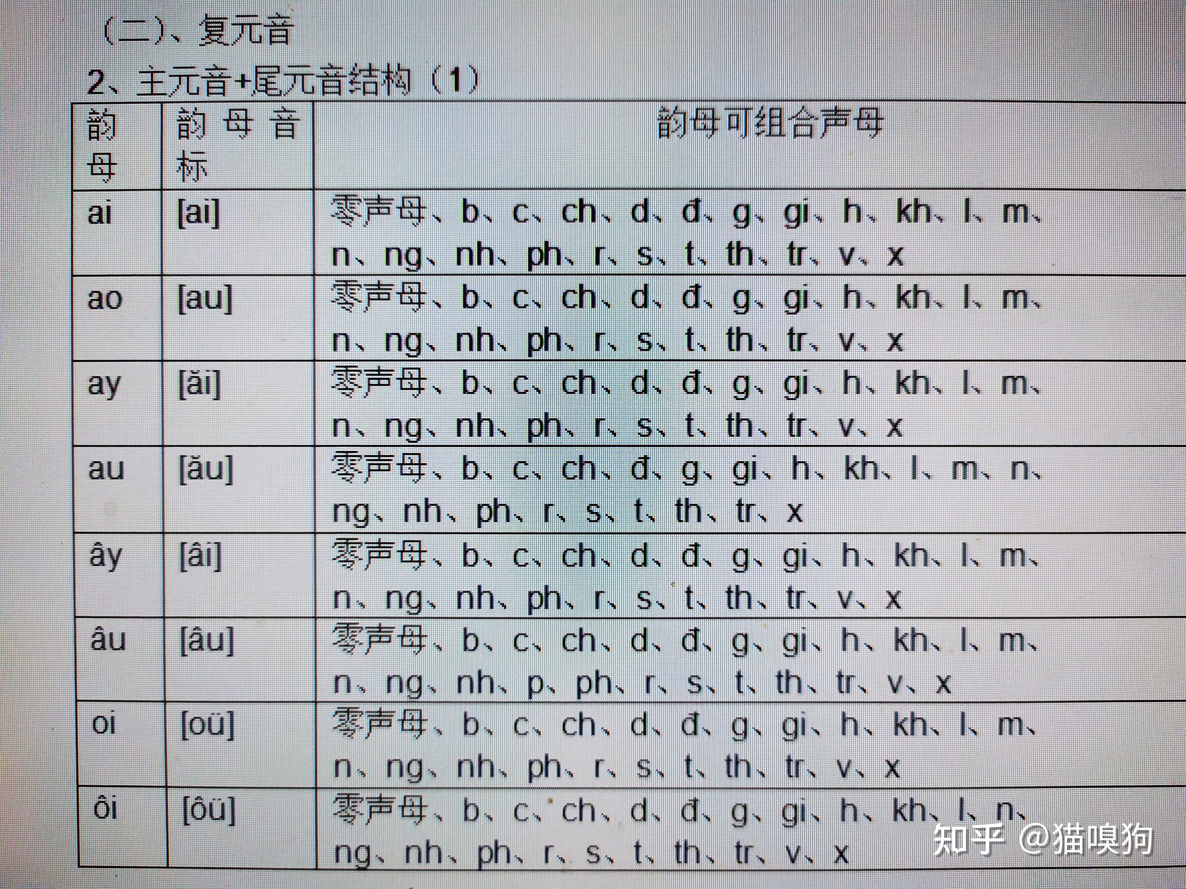 越南語發音原理(完整篇) - 知乎