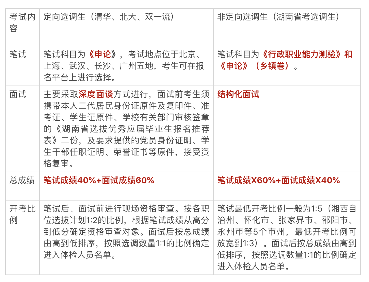 犀鳥公考:定向選調生和非定向選調生的區別 - 知乎