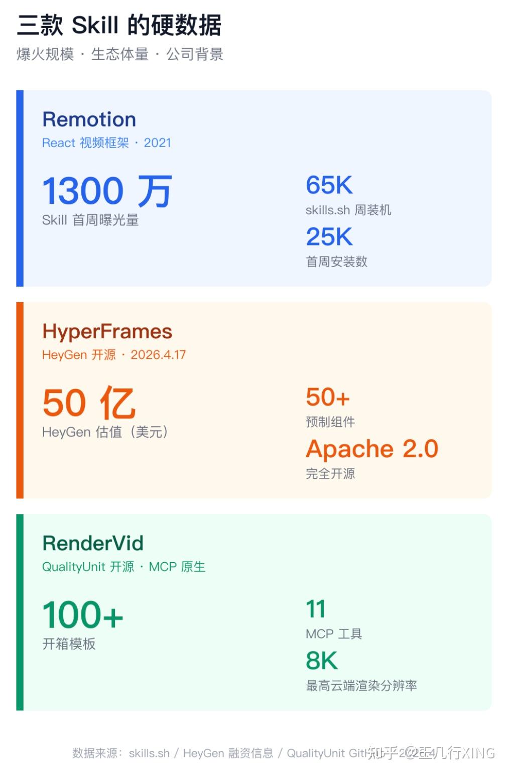 Agent 做视频：Remotion、HyperFrames、RenderVid 哪家强？ - 知乎
