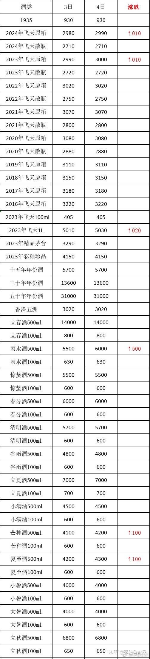 常规茅台中:2024年飞天原箱,2023年飞天原箱,2023年飞天1l上涨