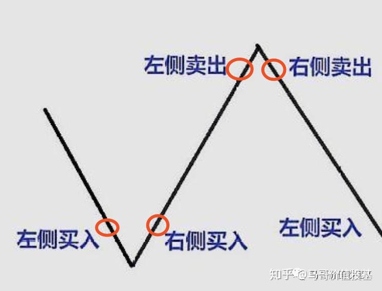 在講如何賣的問題之前,我先簡單介紹一個概念:左側交易和右側交易