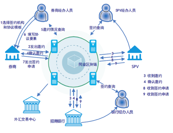 银行机构加入交易所的条件(银行间市场交易商协会注册发行的要求)