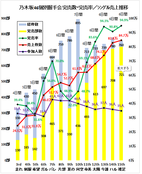 乃木坂46历次单曲的销量都是多少 乃木坂46各单销量 二安网