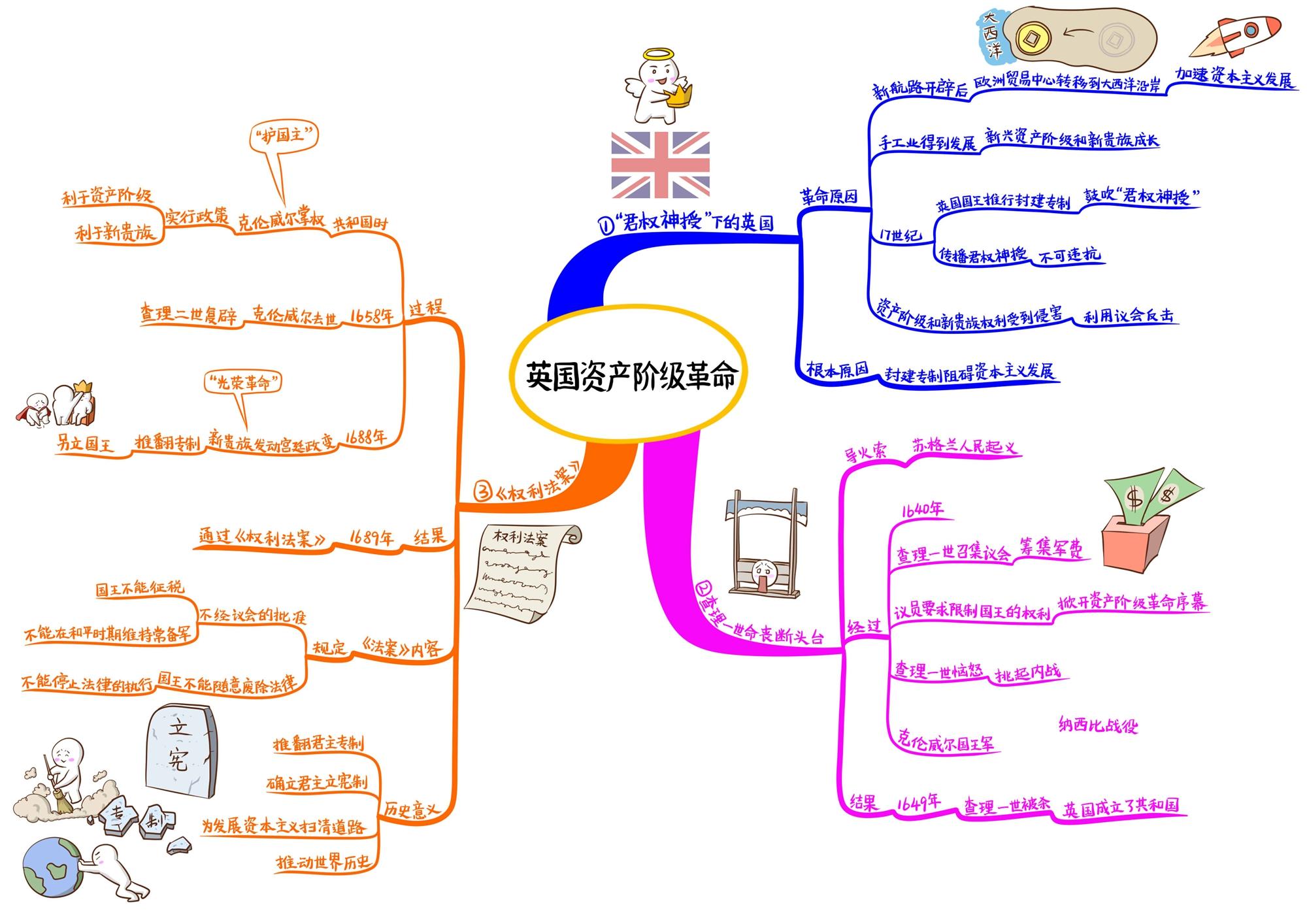 初中历史章节思维导图九年级上册23张(通儒公考圈精制-免费共享)