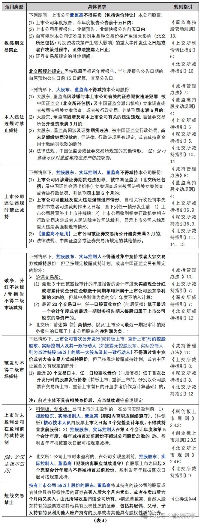 上市公司股份锁定期与减持规则梳理（下篇） - 知乎
