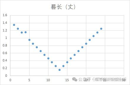 【五运六气与健康】绘制二十四节气日影长度“太极图”的Excel、R语言、Python实现 - 知乎