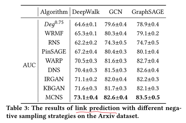 KDD2020 论文： Understanding Negative Sampling in Graph Representation ...
