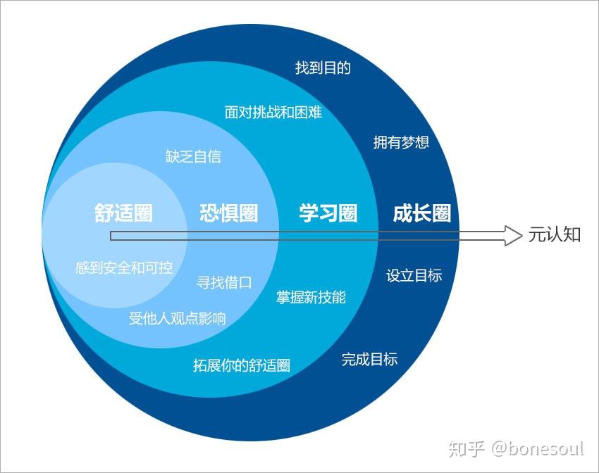 的看世界;一把钥匙,解除我们身体潜在能量的封印,跨出自己的舒适圈,不