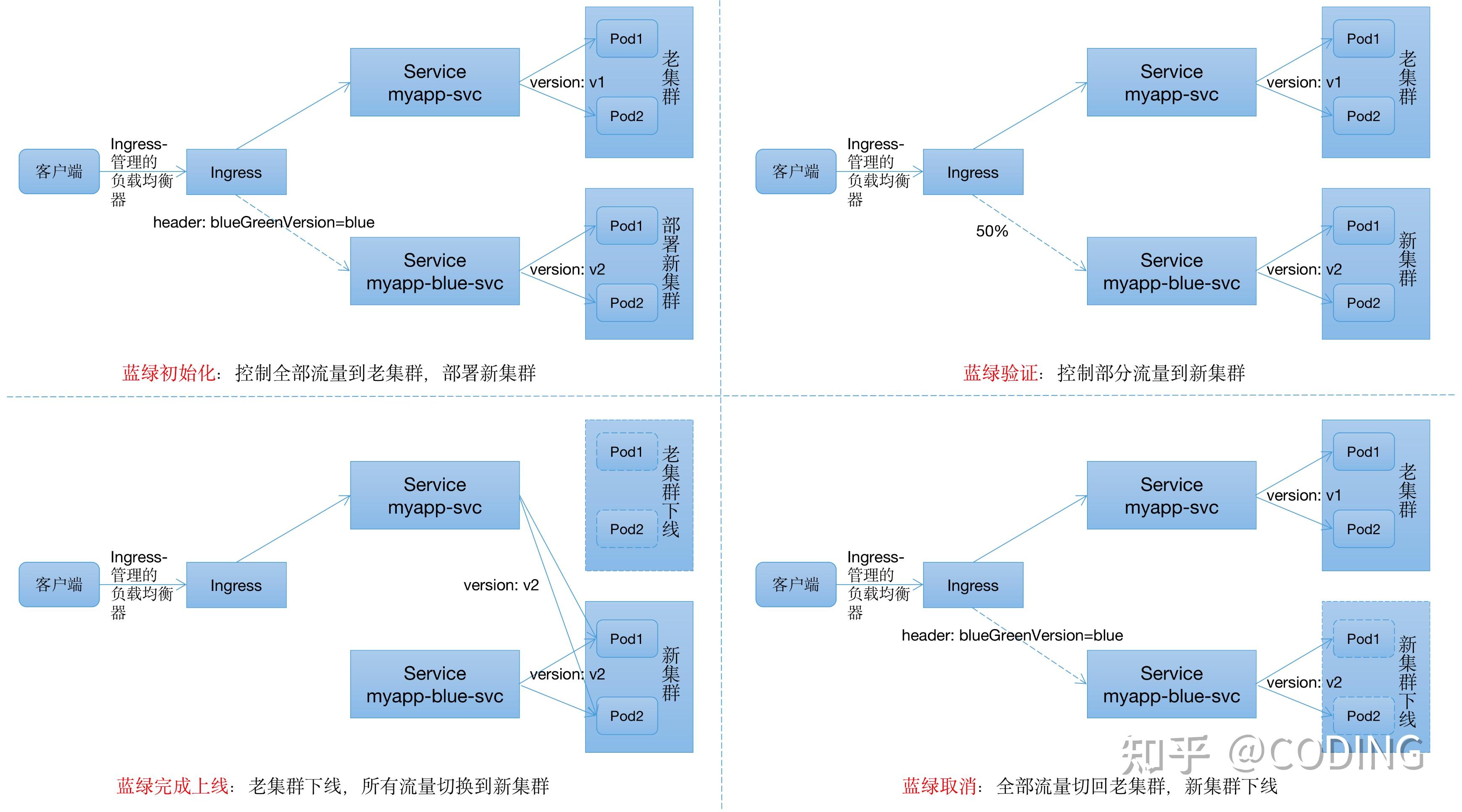 CODING CD + Nginx Ingress 实现蓝绿发布 - 知乎