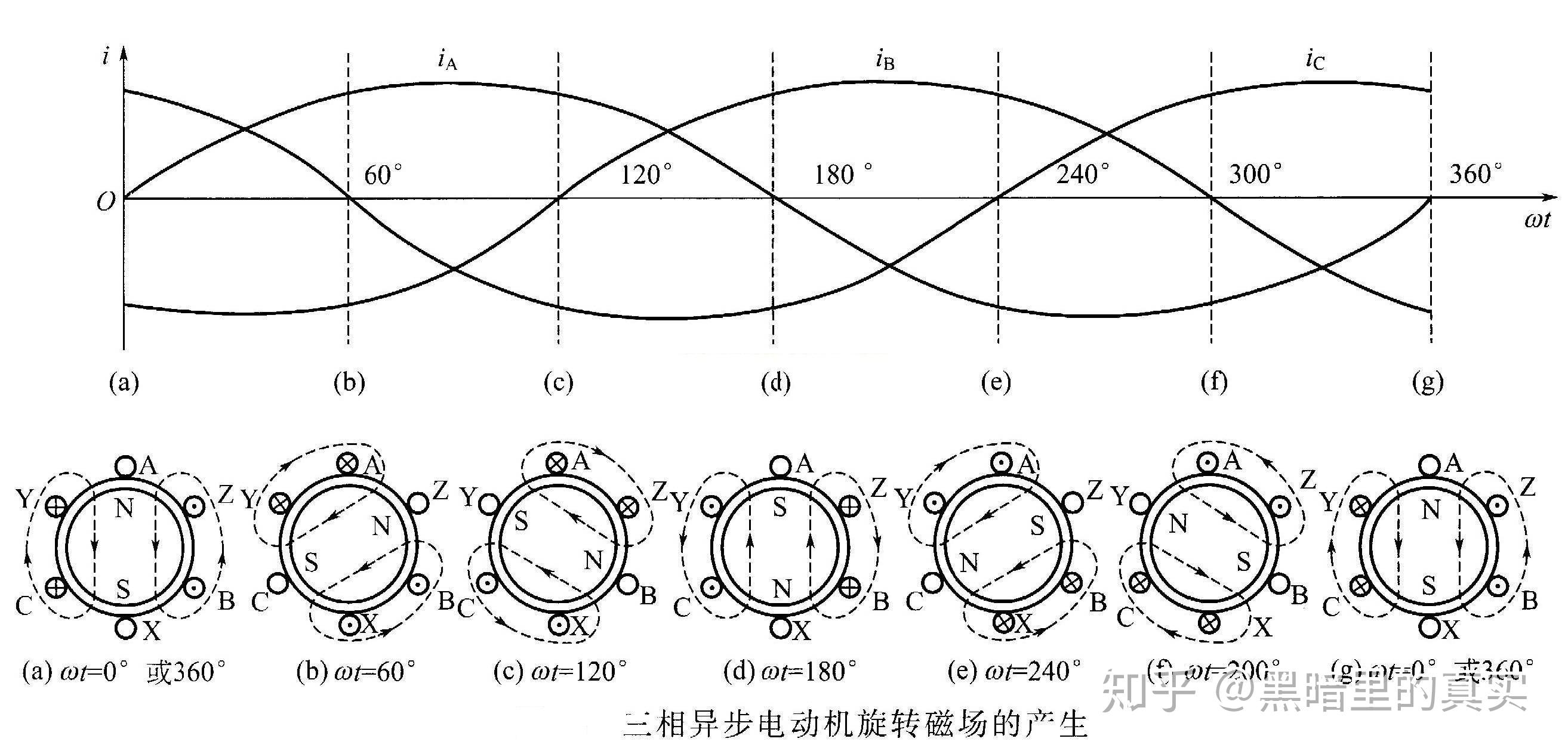 與直軸垂直的的軸線(電樞磁場q)稱為交軸通常電樞磁場總是和電刷的