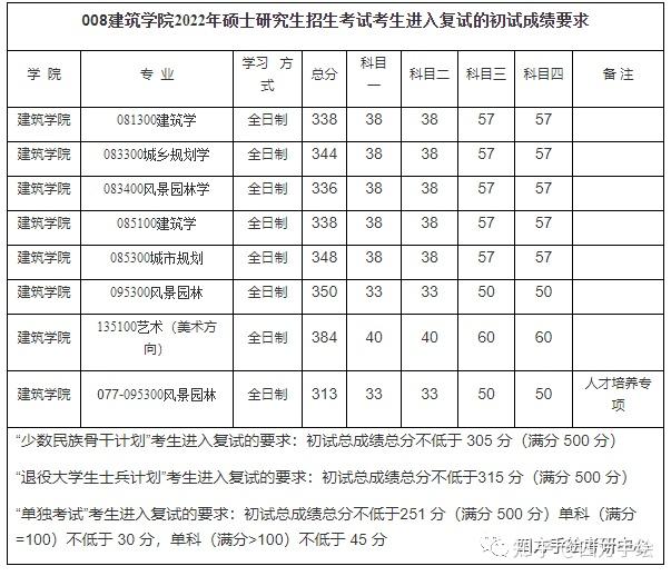 出了西南交通大學建築學院2022年碩士研究生招生複試及擬錄取工作實施