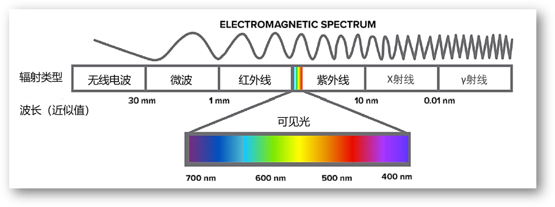 可见光波长颜色对照表图片