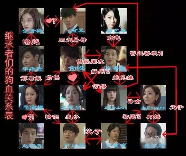 韩剧曾经也很爱这种套路,比如《继承者们》,关系乱到犹如韩版gossip