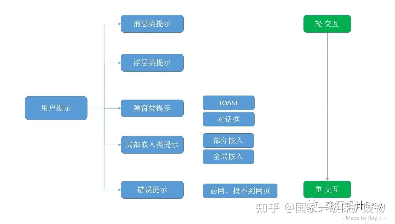软件/网站上的“用户提示”与“用户引导”-产品设计- 知乎