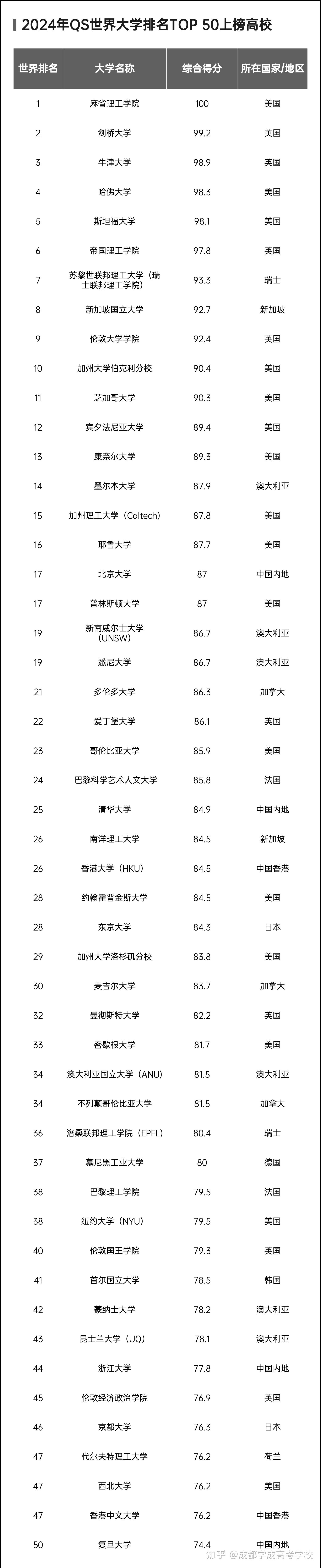 2024qs世界大學排名公佈! - 知乎