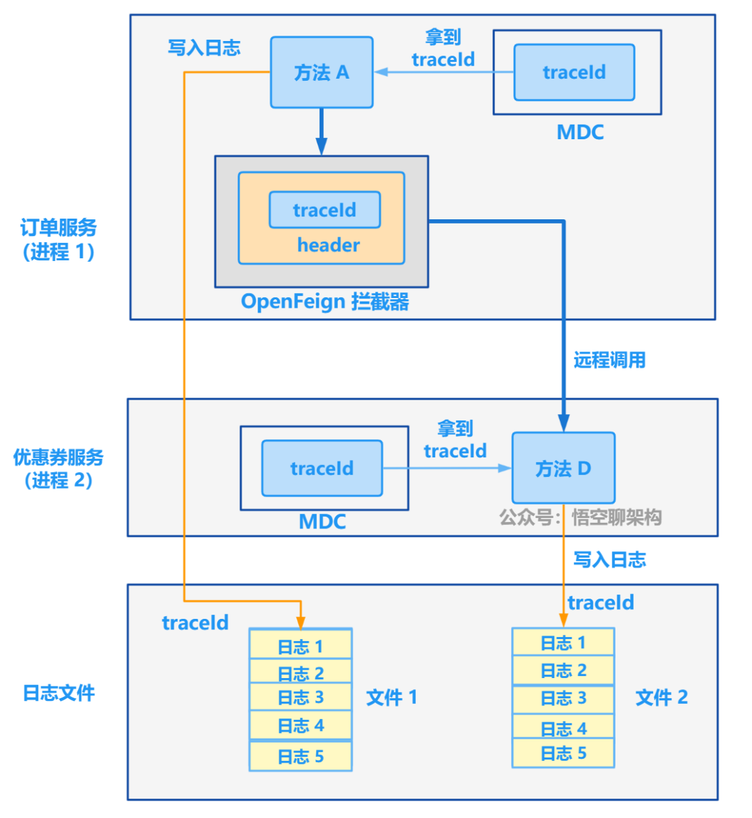 从 1.5 开始搭建一个微服务框架——链路追踪 traceId 知乎