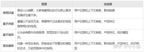 推荐算法分类:协同过滤推荐、基于内容推荐、基于知识推荐、混合推荐