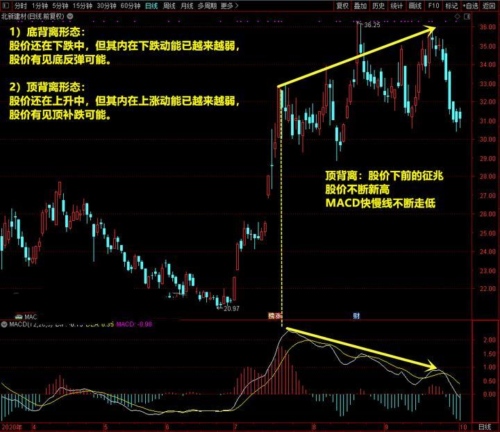 中国股市:看懂MACD的顶背离和底背离图解,轻松掌握股票买卖点! - 知乎