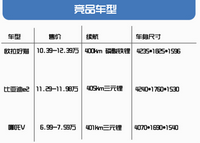 第一电动网 2人 赞同了该文章 256辆,11592辆 256辆,是欧拉