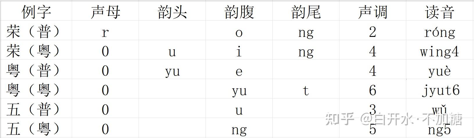 借助普通话推断粤语读音（一）声母篇 - 知乎