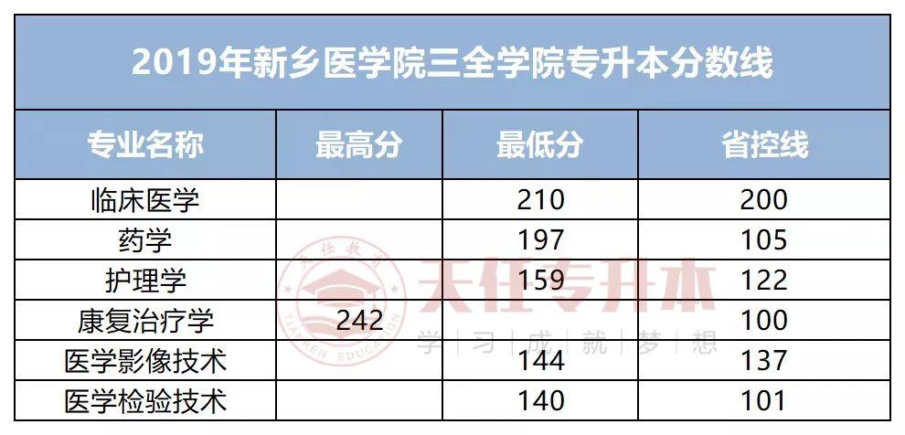 20192021年新鄉醫學院三全學院專升本錄取分數線