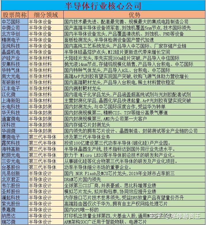 中国股市:芯片半导体重点龙头股汇总!