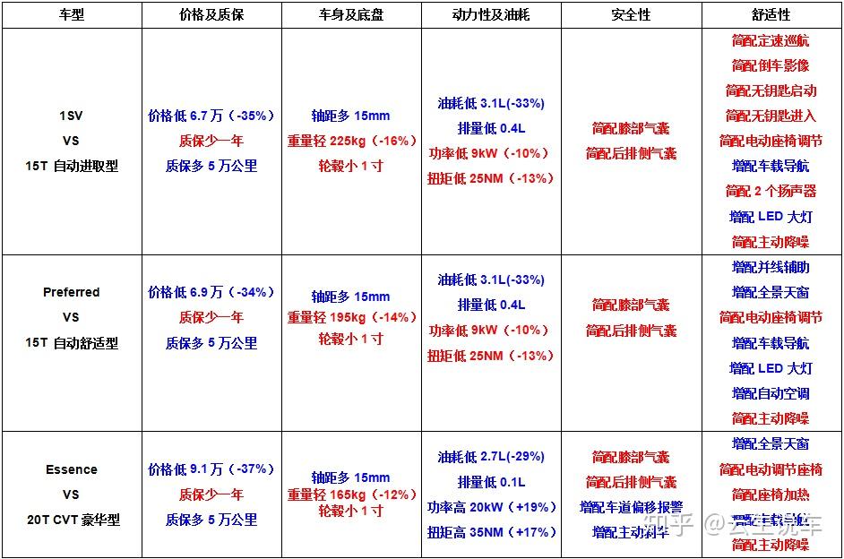 自动进取型参数对比见下表:为了让读者更加深入了解encore(昂科拉)在