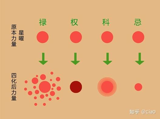 命盘的四季轮转——紫微斗数四化详解(一) - 知乎