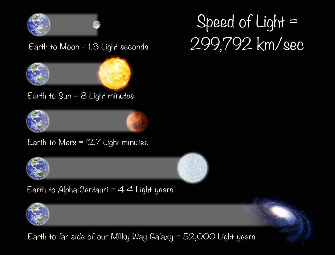 how fast does light travel        
        <figure class=