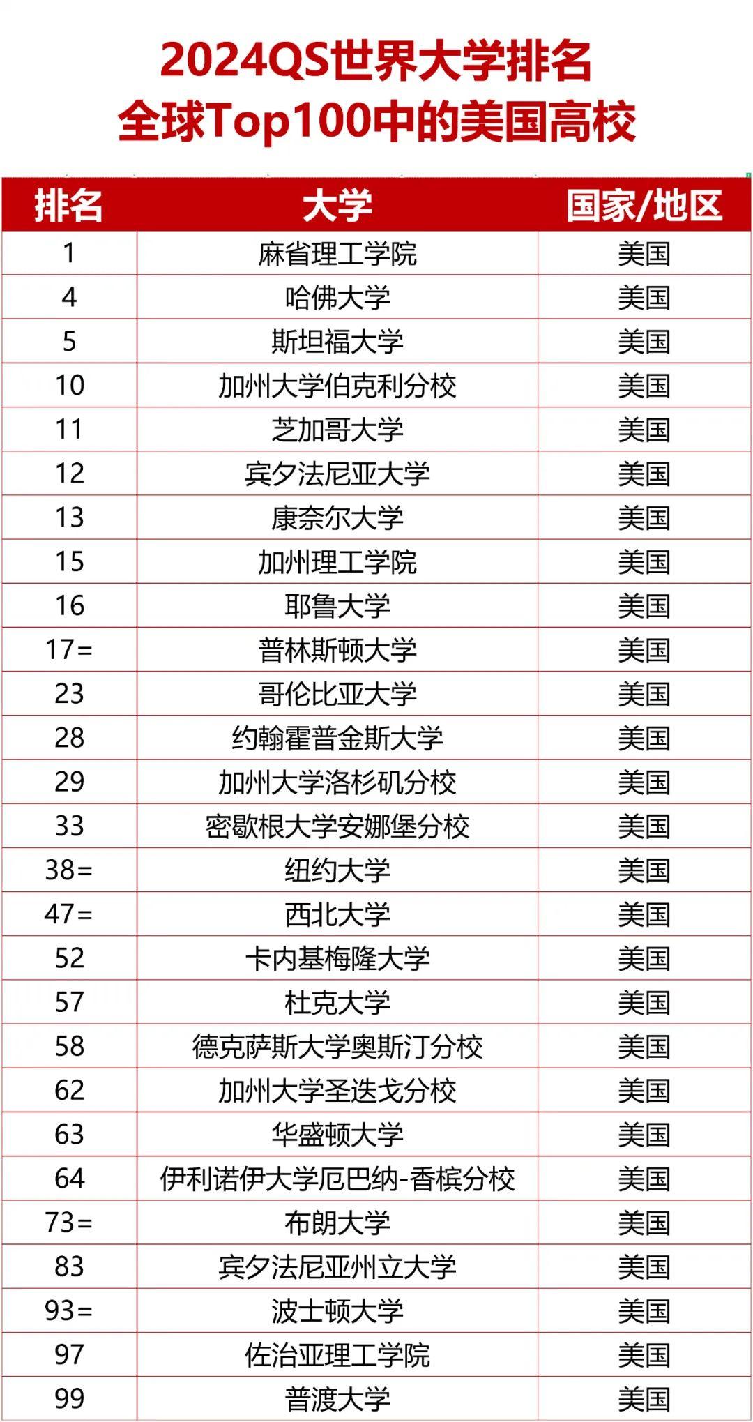 2024 QS世界大学排名出炉！ - 知乎