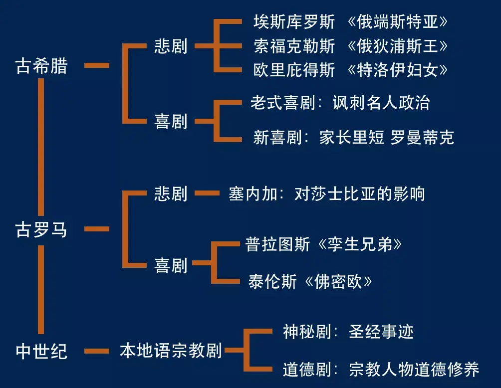 西方戏剧极简史